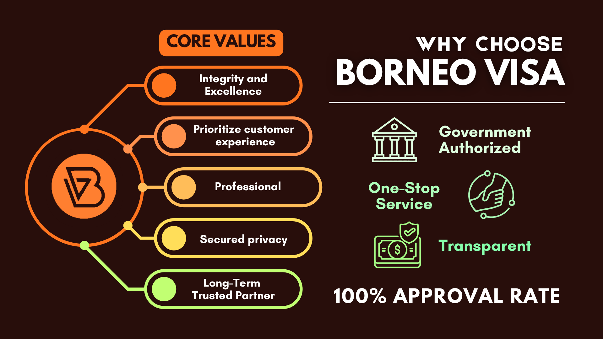 Borneo Visa Values