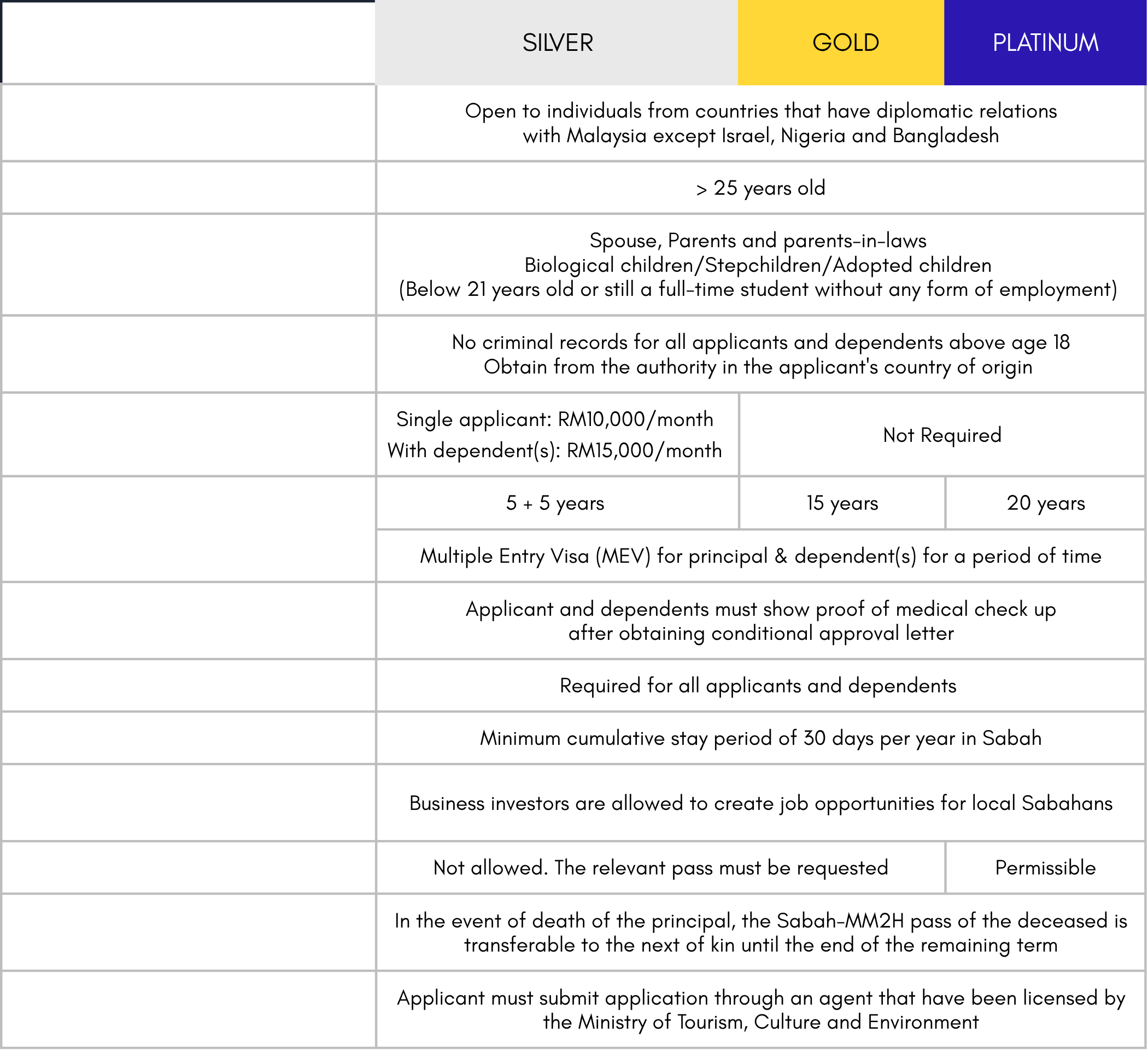 Borneo Visa English Terms & Conditions